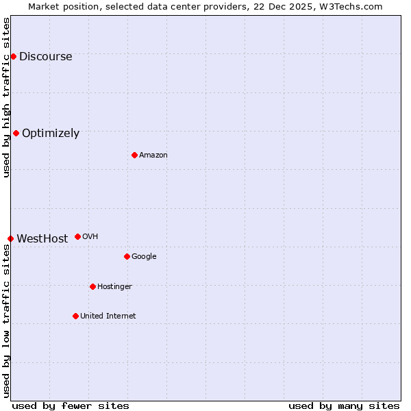 Market position of Optimizely vs. Discourse vs. WestHost