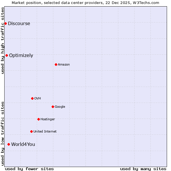 Market position of World4You vs. Optimizely vs. Discourse