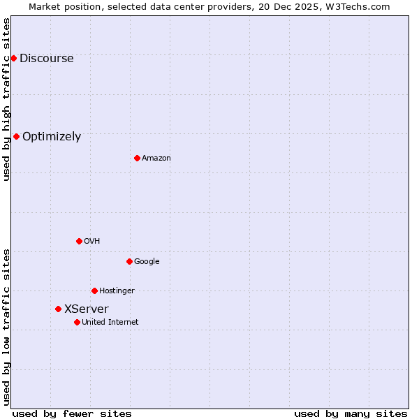Market position of XServer vs. Optimizely vs. Discourse