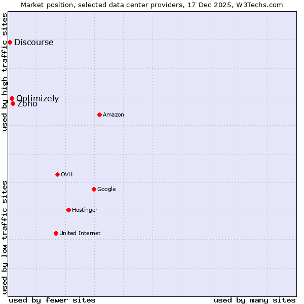 Market position of Zoho vs. Optimizely vs. Discourse