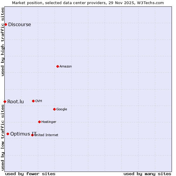 Market position of Optimus IT vs. Discourse vs. Root.lu