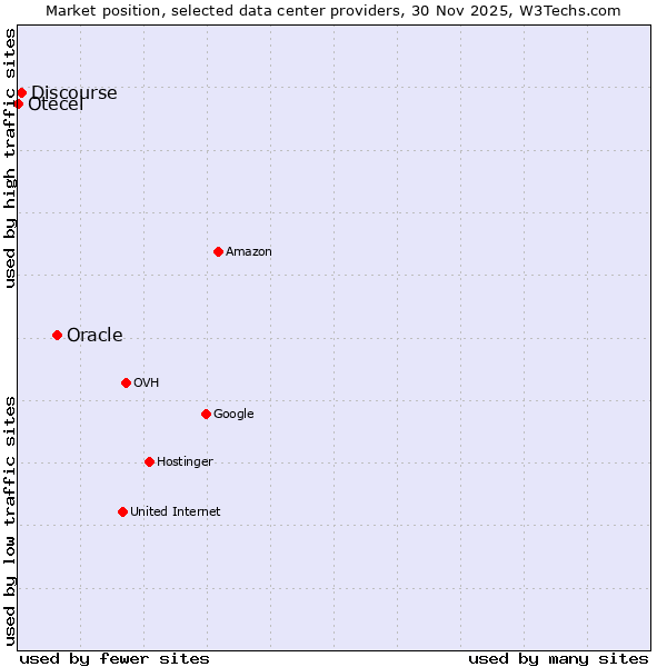 Market position of Oracle vs. Discourse vs. Otecel
