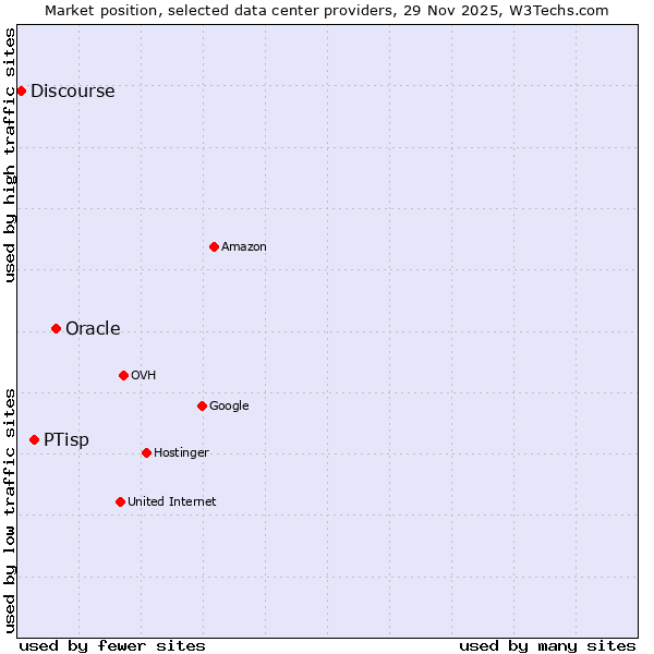 Market position of Oracle vs. PTisp vs. Discourse