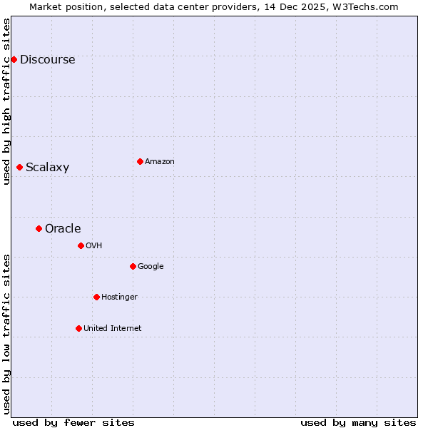 Market position of Oracle vs. Scalaxy vs. Discourse