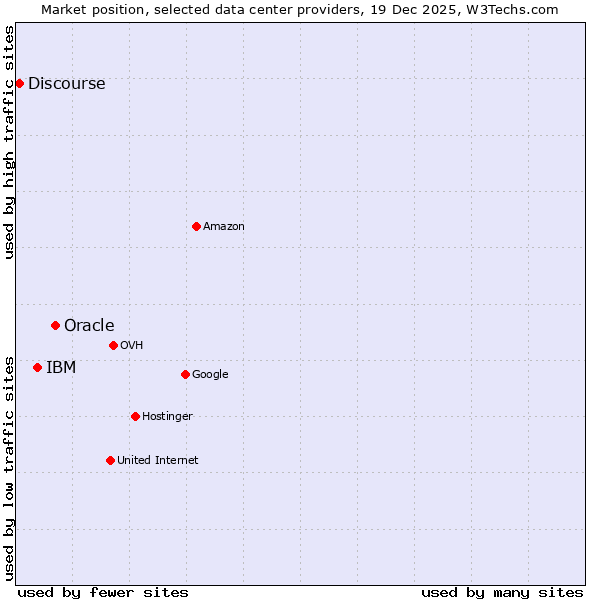 Market position of Oracle vs. IBM vs. Discourse