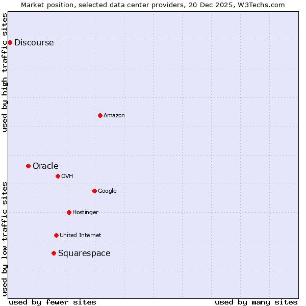 Market position of Squarespace vs. Oracle vs. Discourse