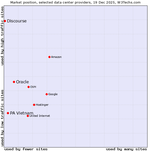 Market position of Oracle vs. PA Vietnam vs. Discourse
