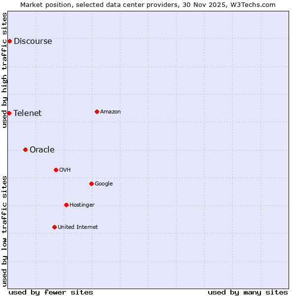 Market position of Oracle vs. Discourse vs. Telenet