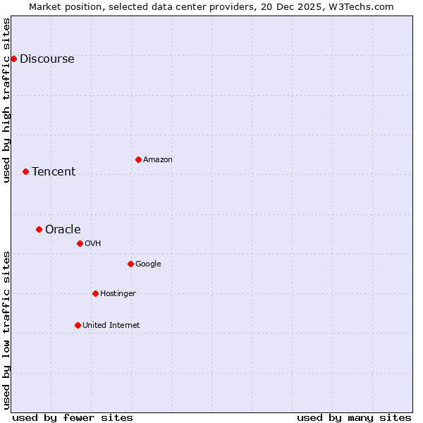 Market position of Oracle vs. Tencent vs. Discourse