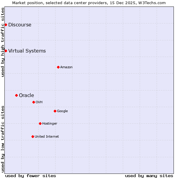 Market position of Oracle vs. Discourse vs. Virtual Systems