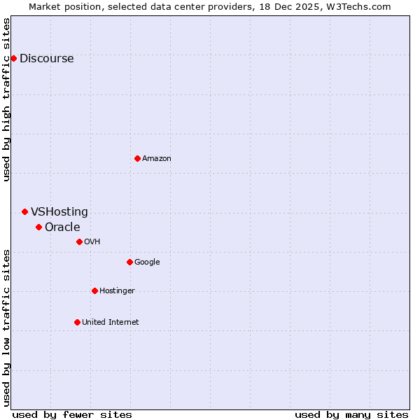 Market position of Oracle vs. VSHosting vs. Discourse