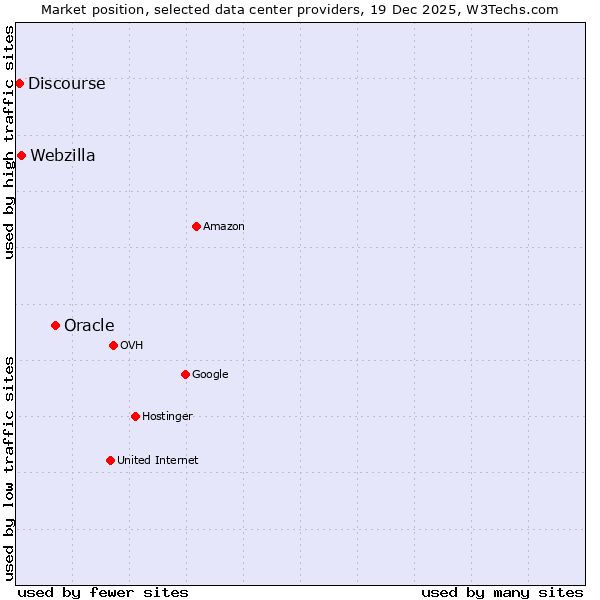 Market position of Oracle vs. Webzilla vs. Discourse
