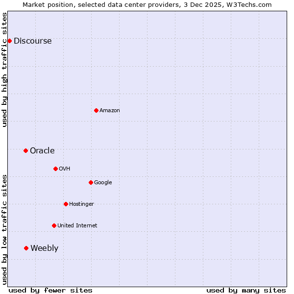 Market position of Weebly vs. Oracle vs. Discourse