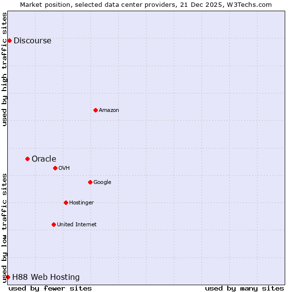 Market position of Oracle vs. Discourse vs. H88 Web Hosting
