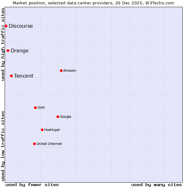 Market position of Tencent vs. Orange vs. Discourse