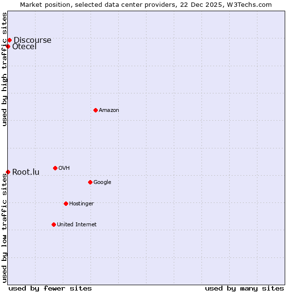 Market position of Discourse vs. Root.lu vs. Otecel