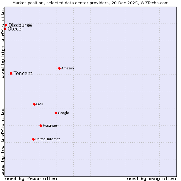 Market position of Tencent vs. Discourse vs. Otecel