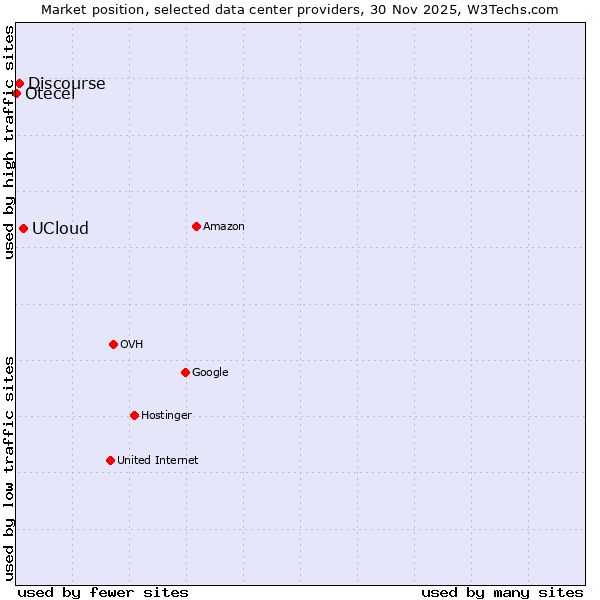 Market position of UCloud vs. Discourse vs. Otecel
