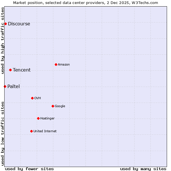 Market position of Tencent vs. Discourse vs. Paltel