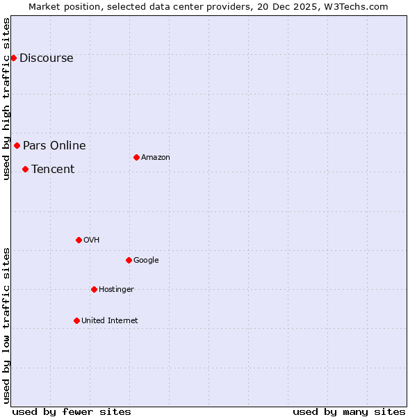 Market position of Tencent vs. Pars Online vs. Discourse
