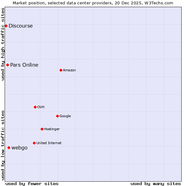 Market position of webgo vs. Pars Online vs. Discourse