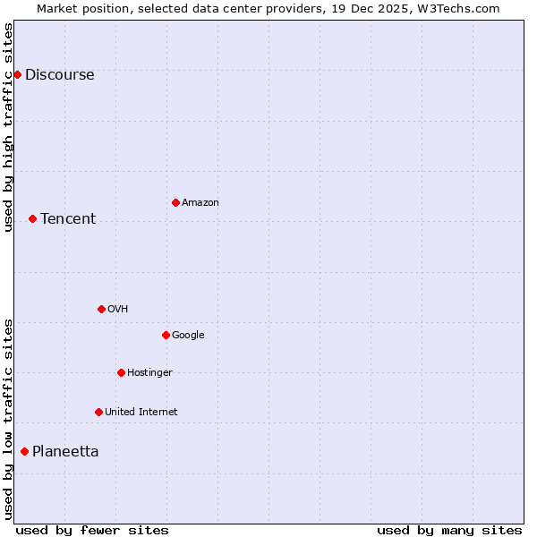 Market position of Tencent vs. Planeetta vs. Discourse