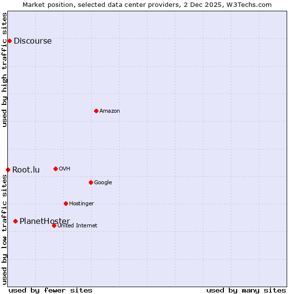 Market position of PlanetHoster vs. Discourse vs. Root.lu