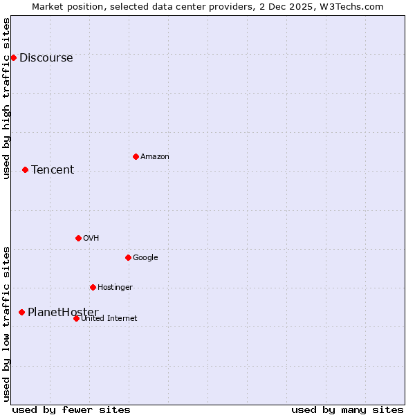Market position of Tencent vs. PlanetHoster vs. Discourse