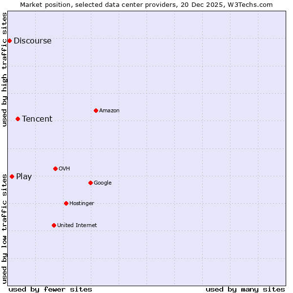 Market position of Tencent vs. Play vs. Discourse