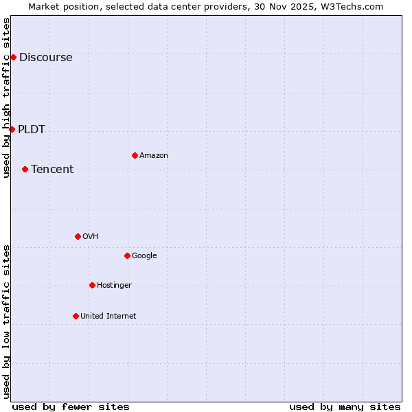 Market position of Tencent vs. Discourse vs. PLDT