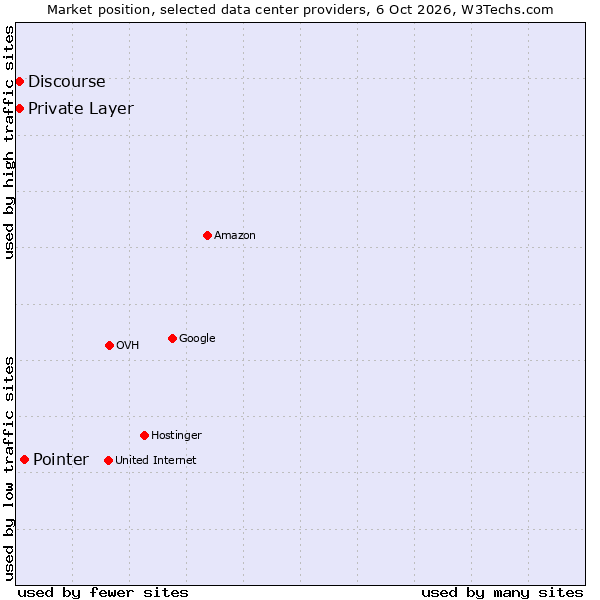 Market position of Pointer vs. Private Layer vs. Discourse
