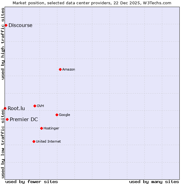 Market position of Premier DC vs. Discourse vs. Root.lu
