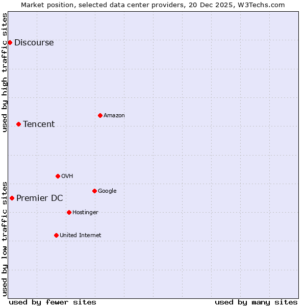 Market position of Tencent vs. Premier DC vs. Discourse