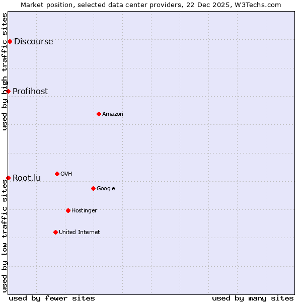 Market position of Discourse vs. Root.lu vs. Profihost