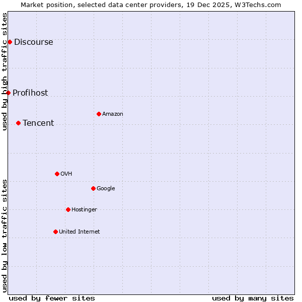 Market position of Tencent vs. Discourse vs. Profihost