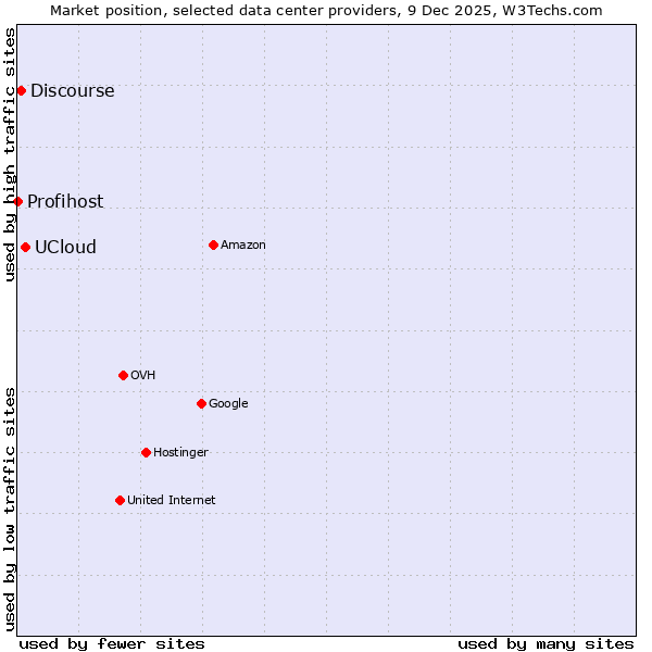 Market position of UCloud vs. Discourse vs. Profihost