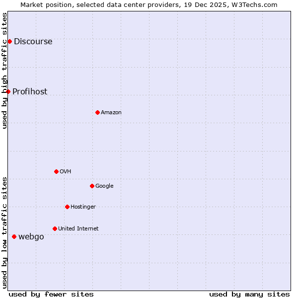 Market position of webgo vs. Discourse vs. Profihost