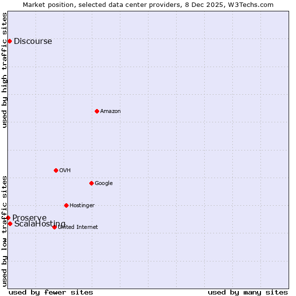 Market position of ScalaHosting vs. Discourse vs. Proserve