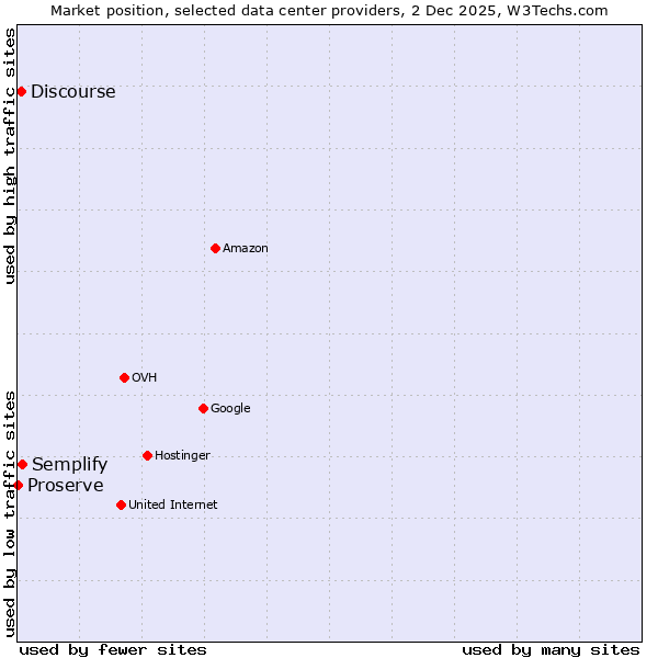 Market position of Semplify vs. Discourse vs. Proserve