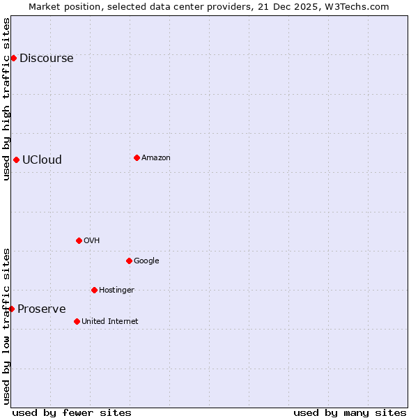 Market position of UCloud vs. Discourse vs. Proserve
