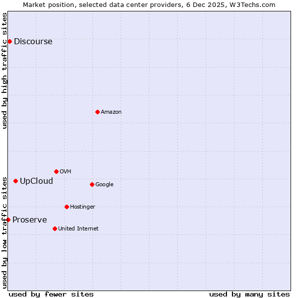 Market position of UpCloud vs. Discourse vs. Proserve