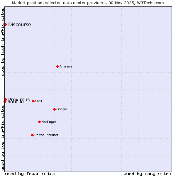 Market position of Discourse vs. Proximus vs. Root.lu