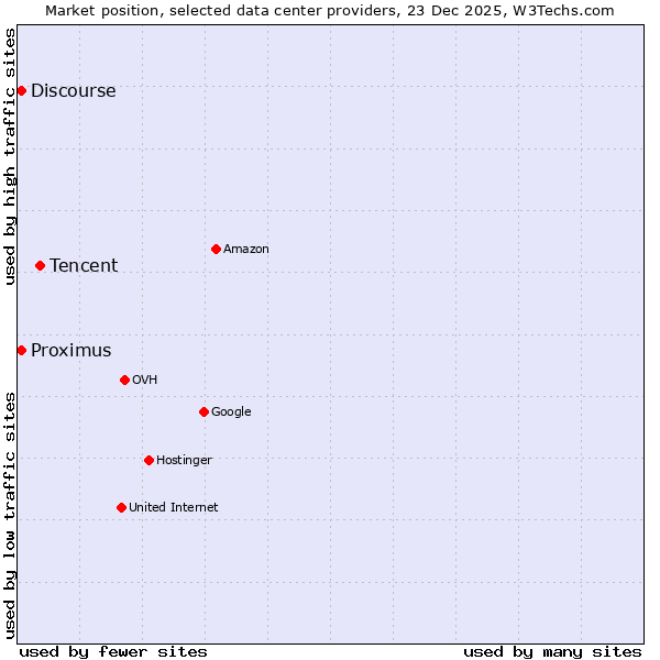 Market position of Tencent vs. Discourse vs. Proximus