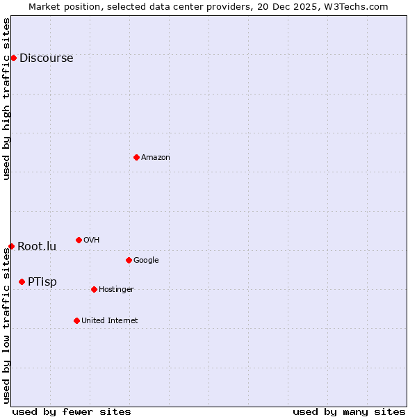 Market position of PTisp vs. Discourse vs. Root.lu