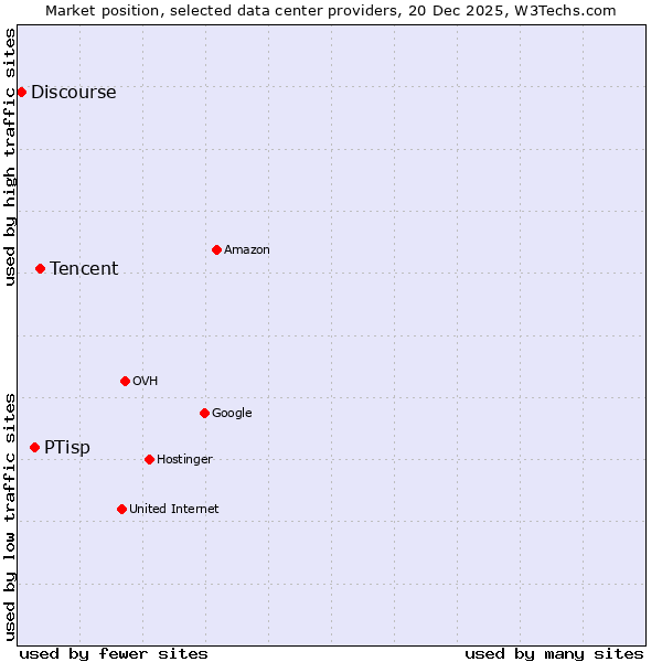 Market position of Tencent vs. PTisp vs. Discourse