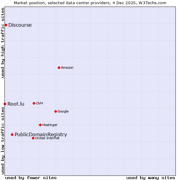 Market position of PublicDomainRegistry vs. Discourse vs. Root.lu