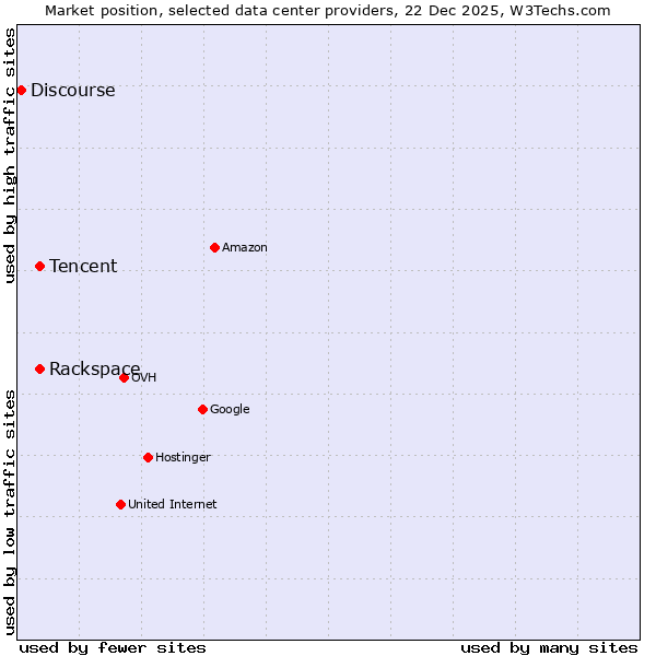 Market position of Rackspace vs. Tencent vs. Discourse