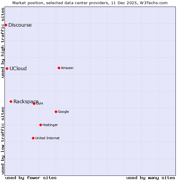 Market position of Rackspace vs. UCloud vs. Discourse