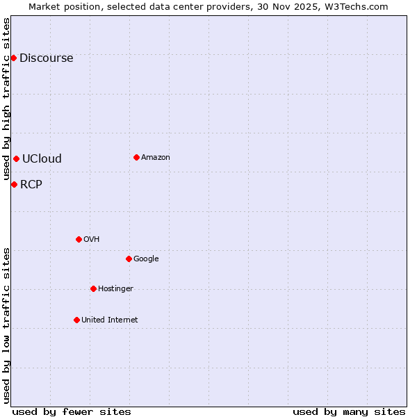 Market position of UCloud vs. RCP vs. Discourse