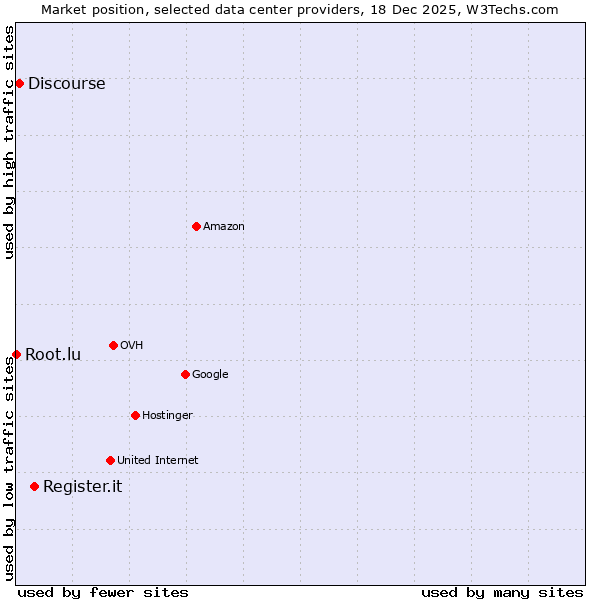 Market position of Register.it vs. Discourse vs. Root.lu